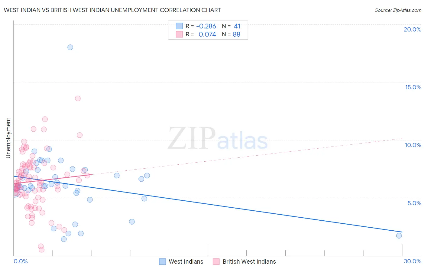 West Indian vs British West Indian Unemployment