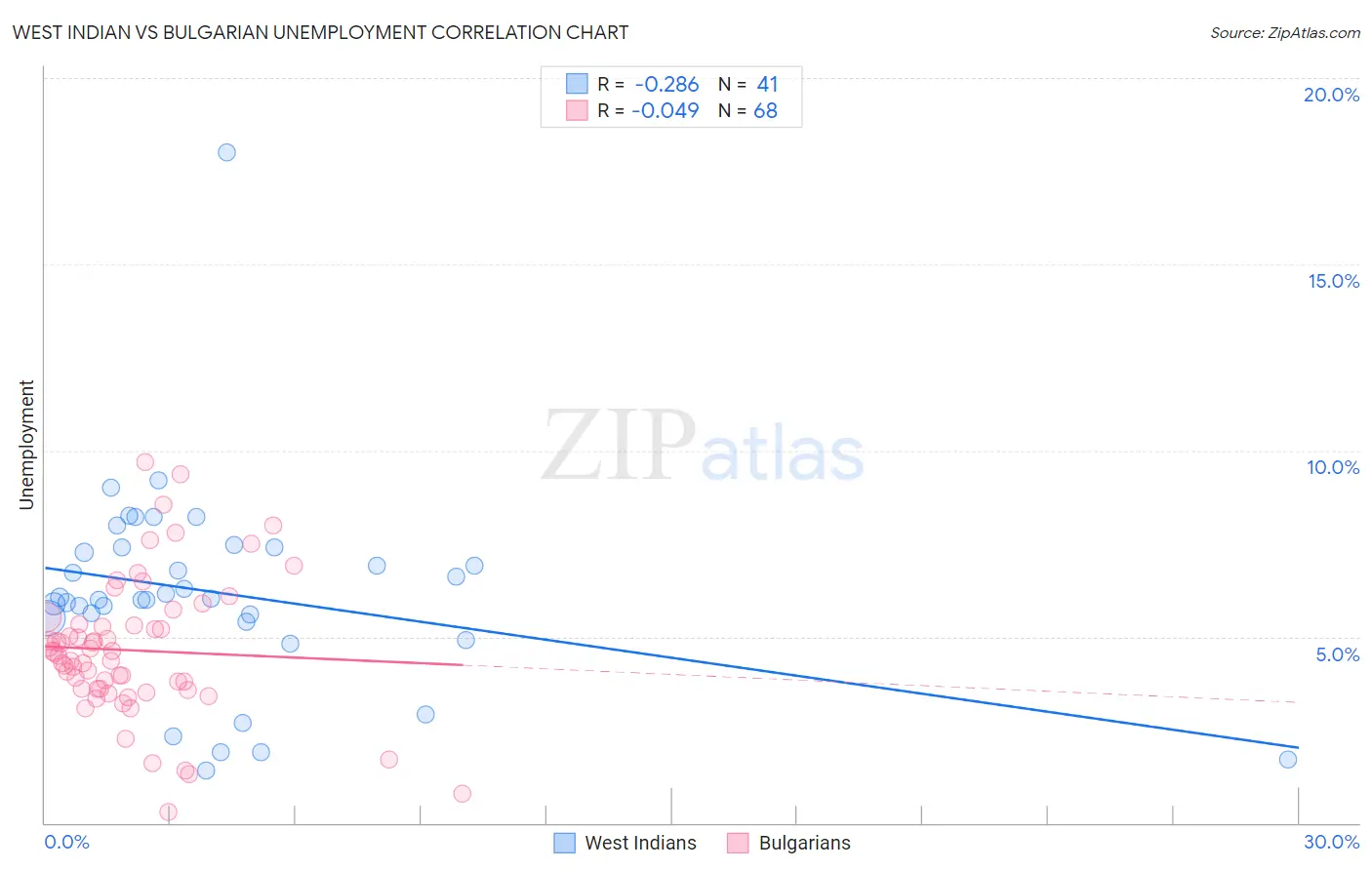 West Indian vs Bulgarian Unemployment