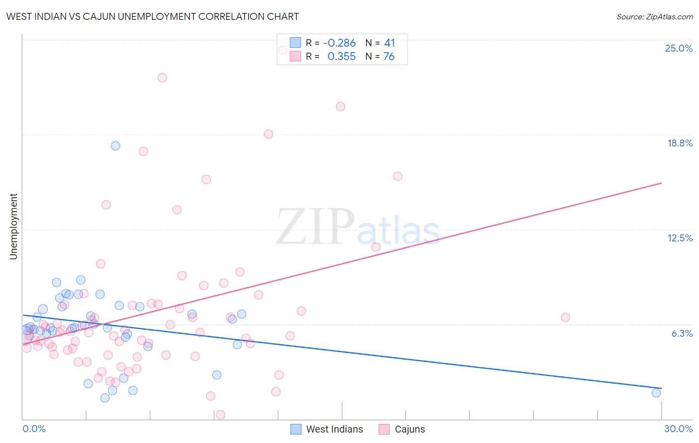 West Indian vs Cajun Unemployment