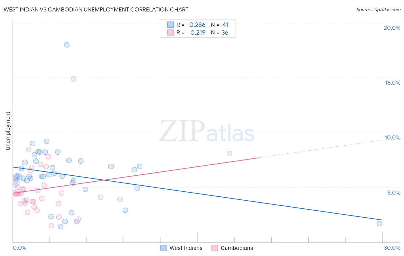 West Indian vs Cambodian Unemployment