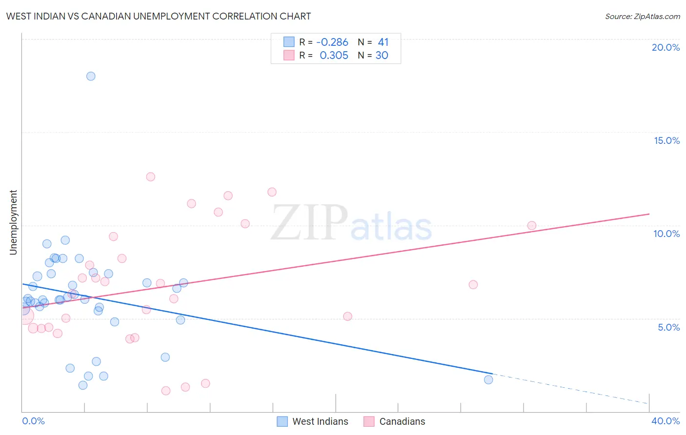 West Indian vs Canadian Unemployment