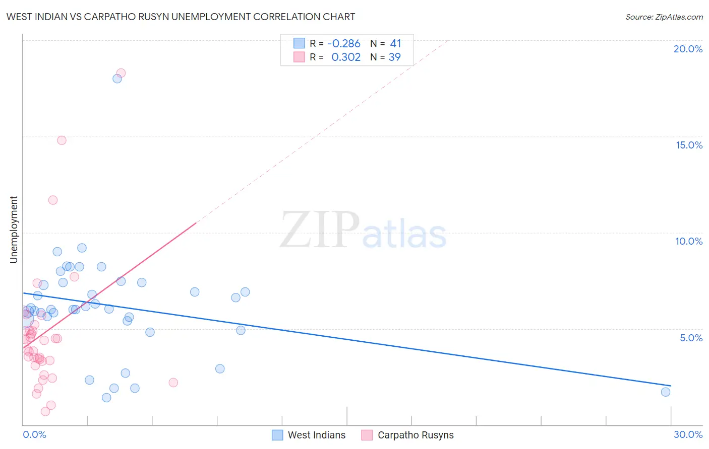 West Indian vs Carpatho Rusyn Unemployment