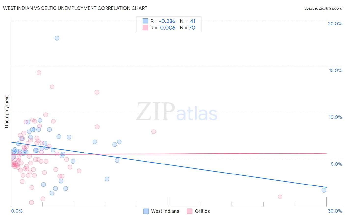 West Indian vs Celtic Unemployment