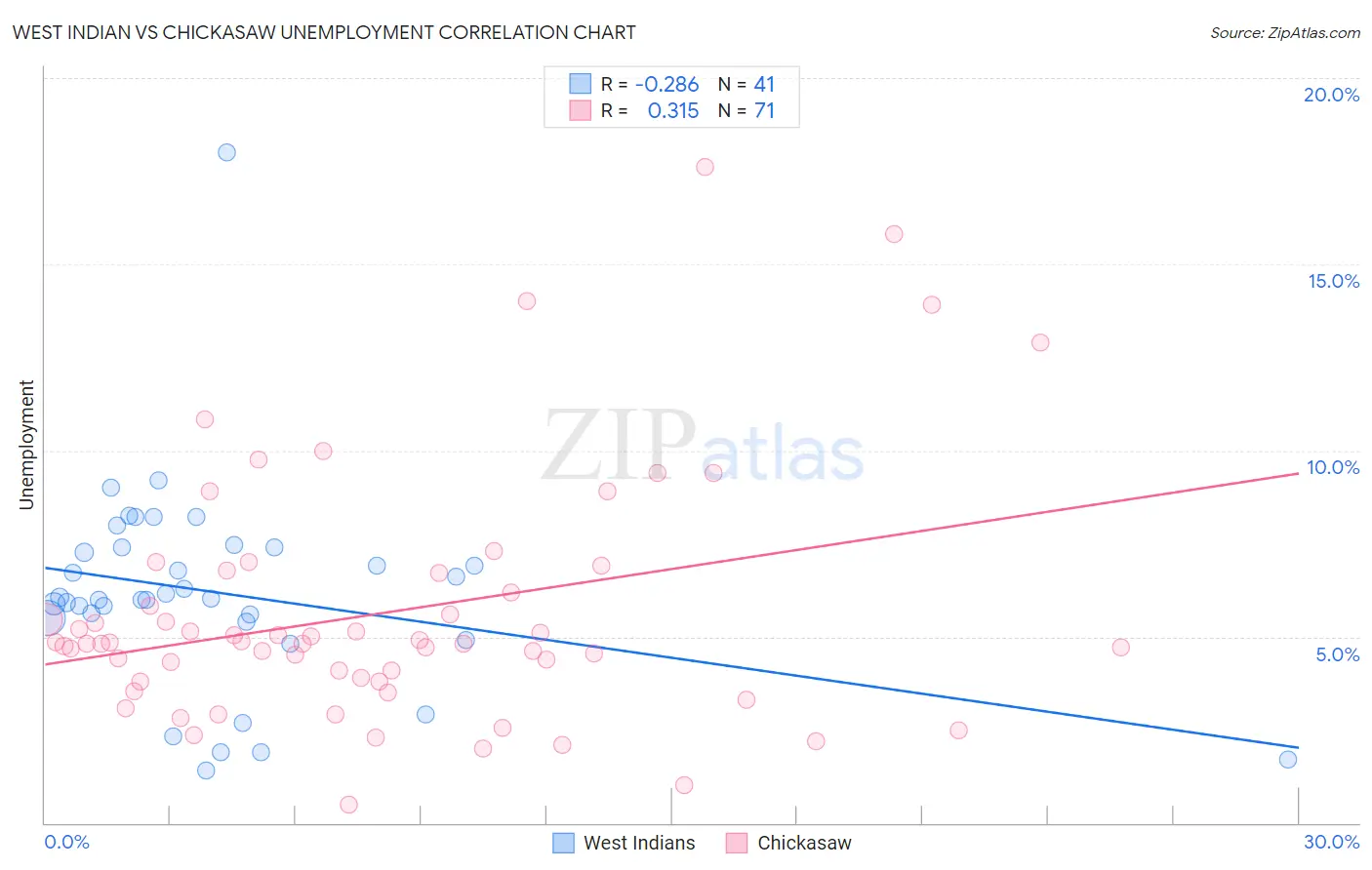 West Indian vs Chickasaw Unemployment