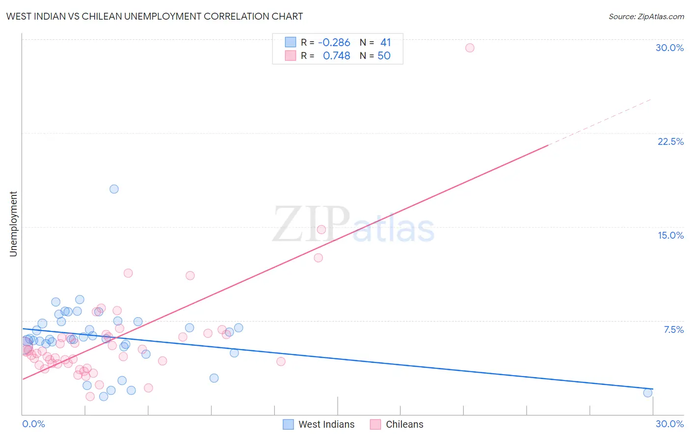West Indian vs Chilean Unemployment