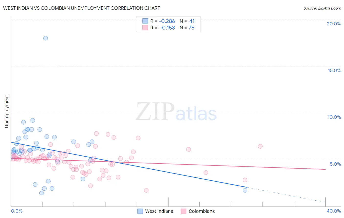 West Indian vs Colombian Unemployment