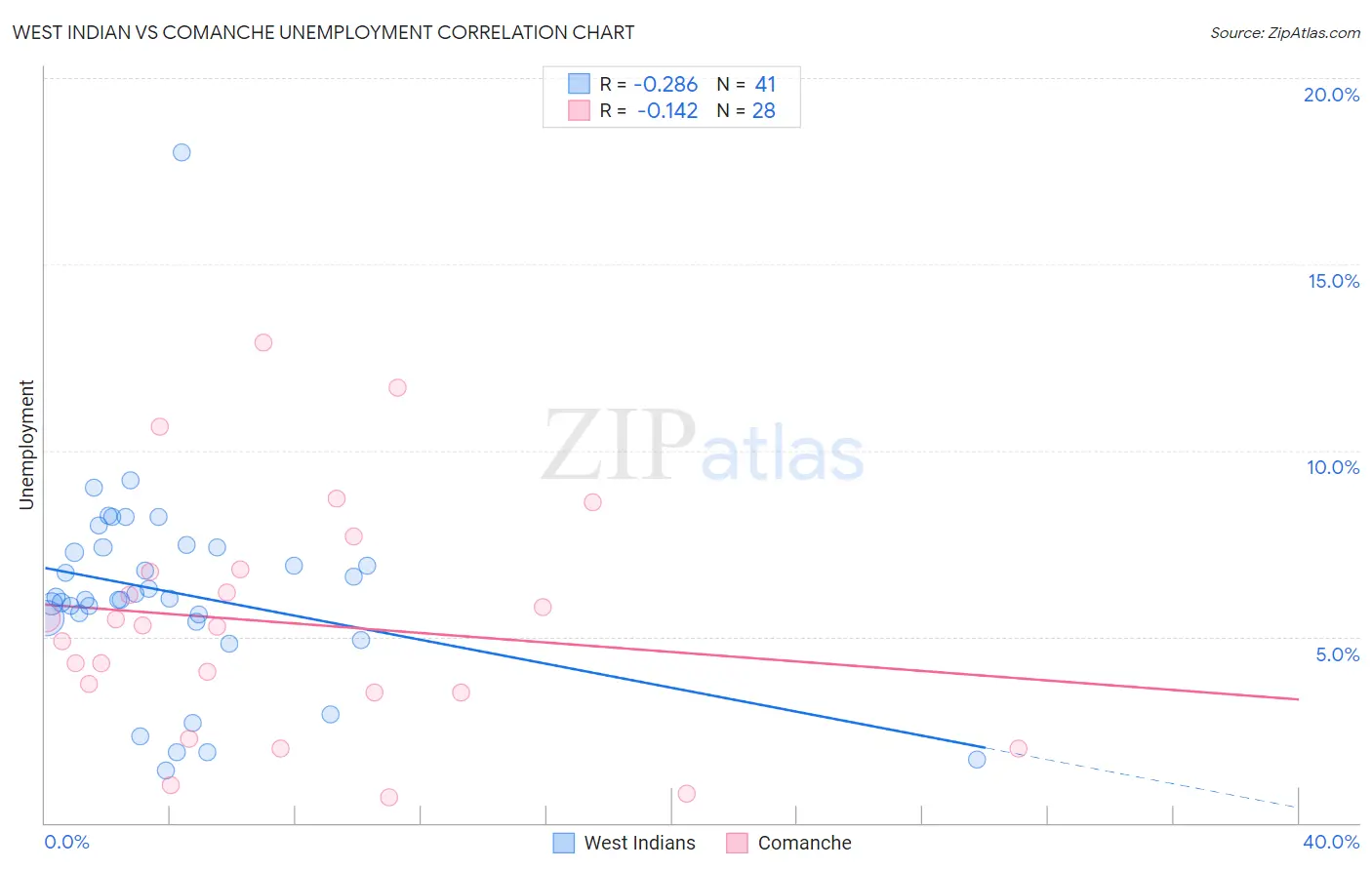 West Indian vs Comanche Unemployment