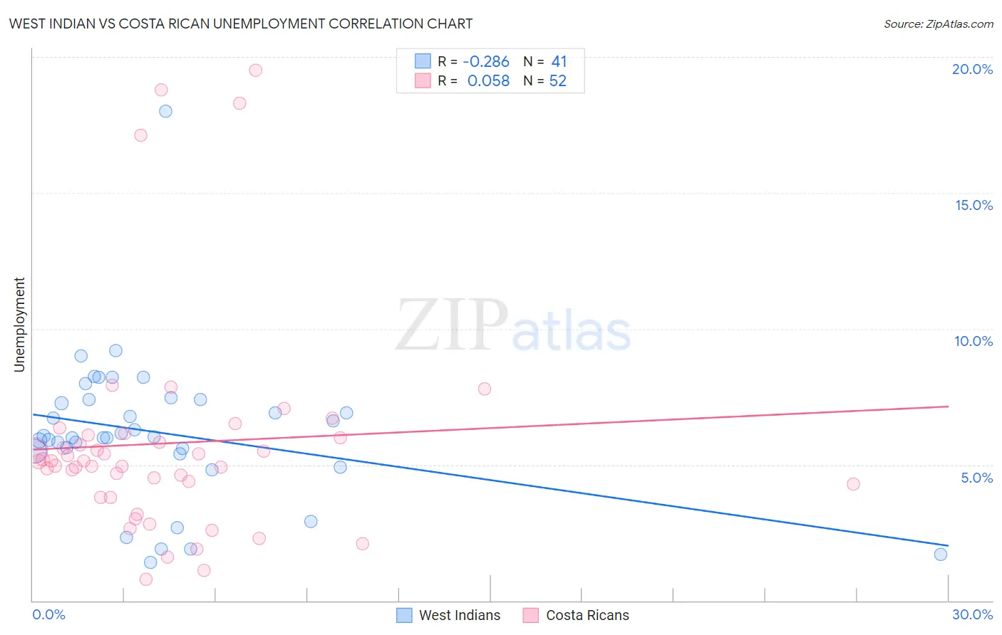 West Indian vs Costa Rican Unemployment