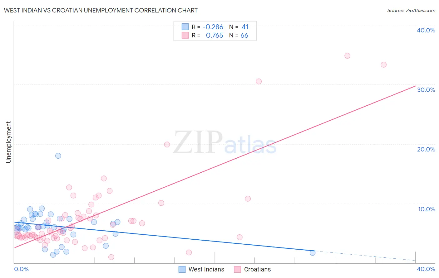 West Indian vs Croatian Unemployment
