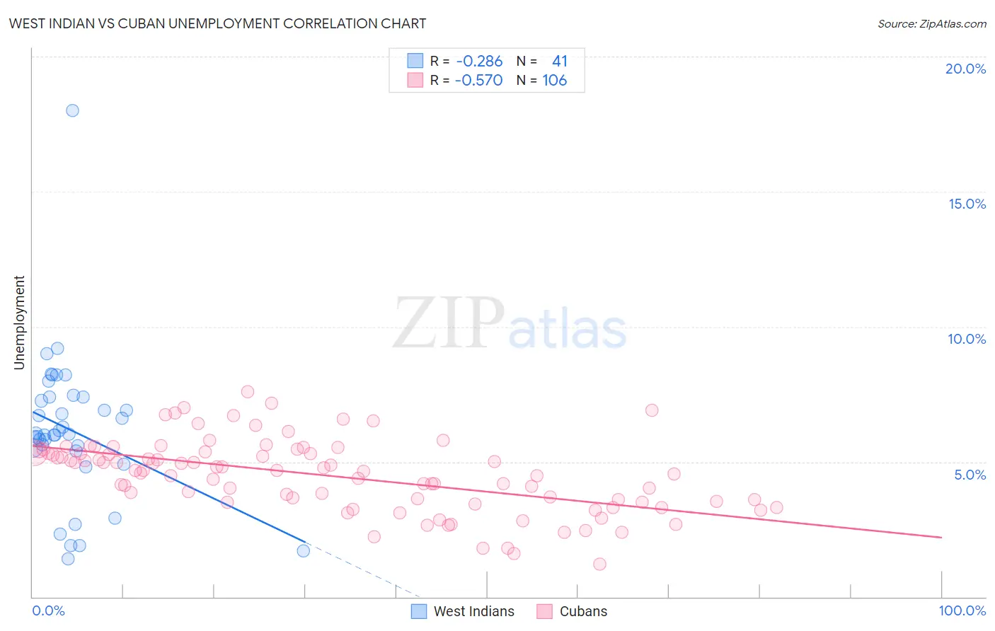 West Indian vs Cuban Unemployment