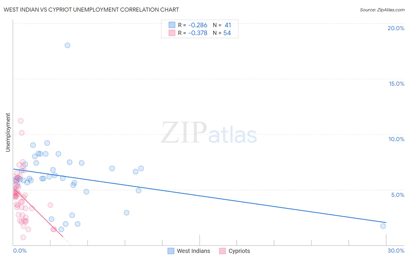 West Indian vs Cypriot Unemployment