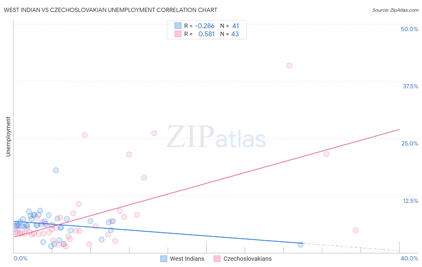 West Indian vs Czechoslovakian Unemployment