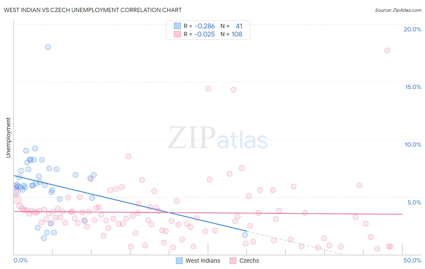 West Indian vs Czech Unemployment