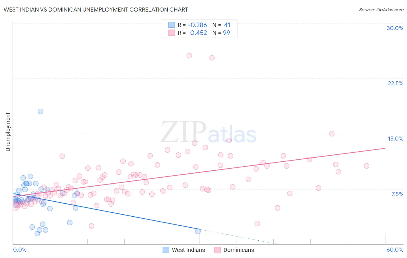 West Indian vs Dominican Unemployment