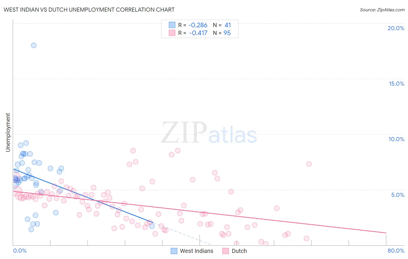 West Indian vs Dutch Unemployment