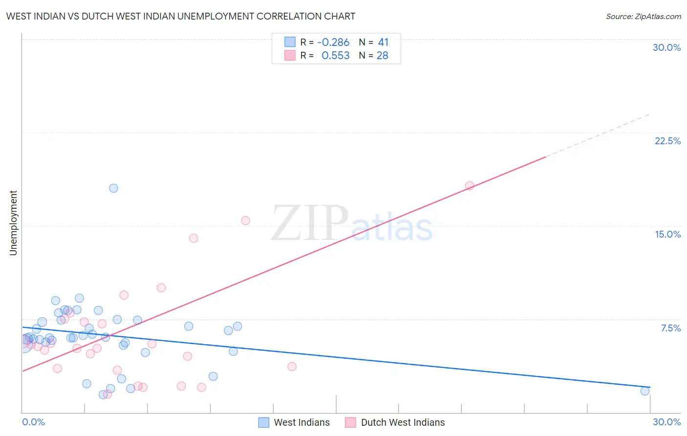 West Indian vs Dutch West Indian Unemployment
