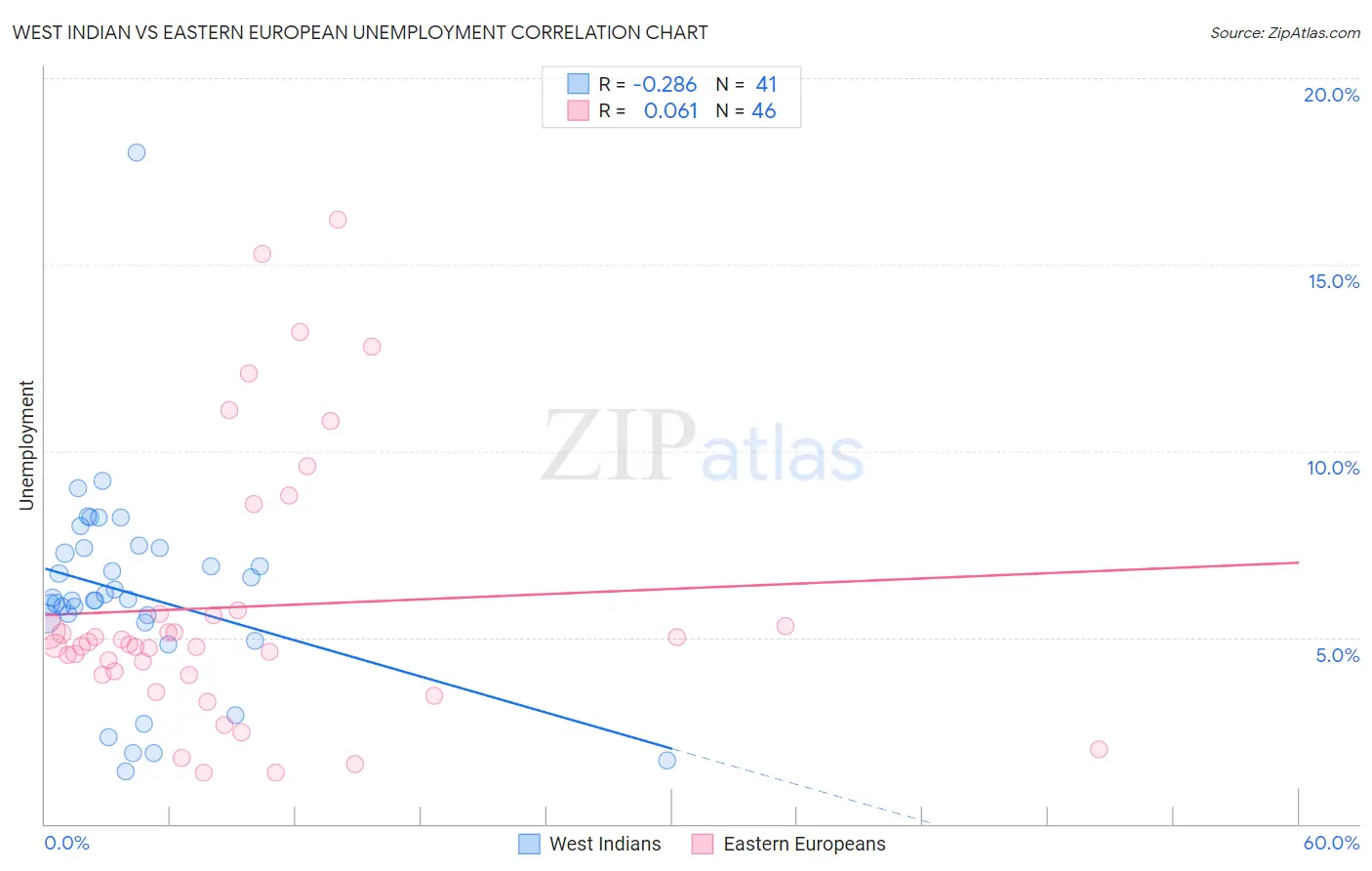 West Indian vs Eastern European Unemployment