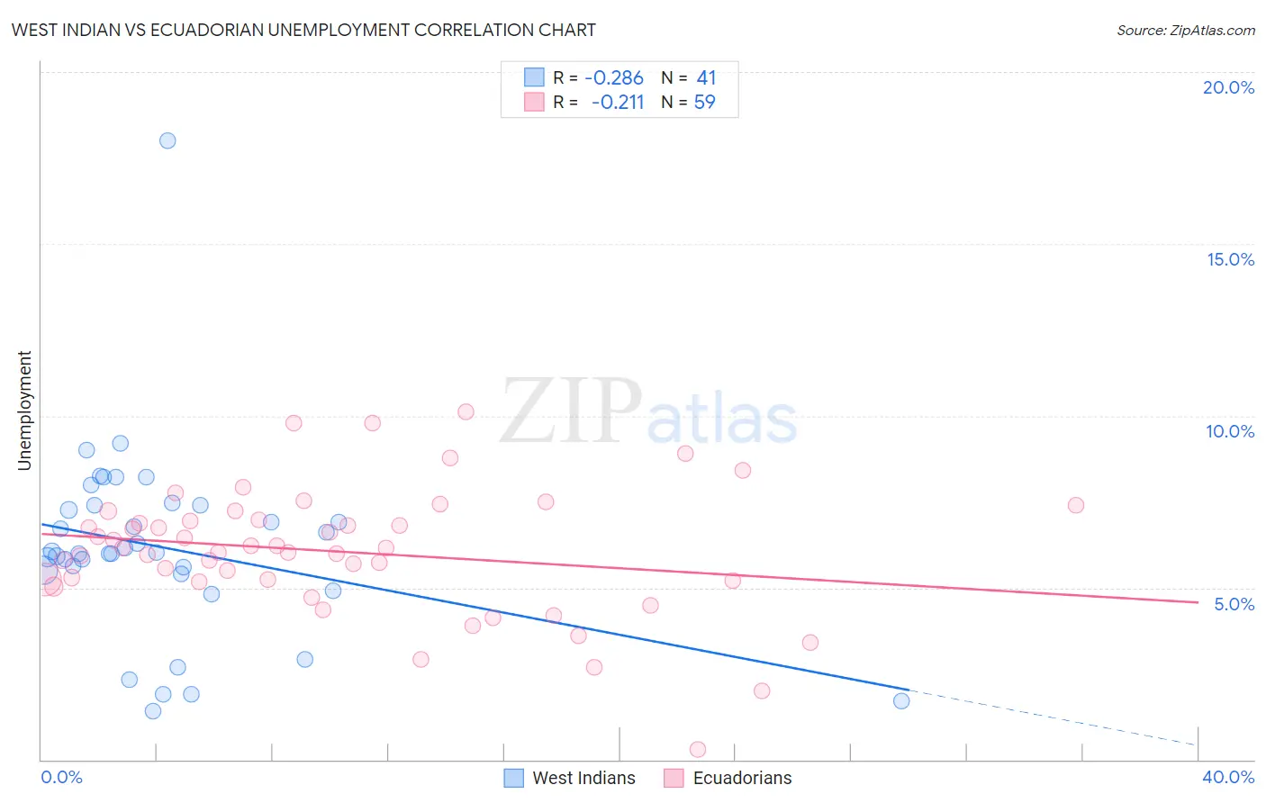 West Indian vs Ecuadorian Unemployment