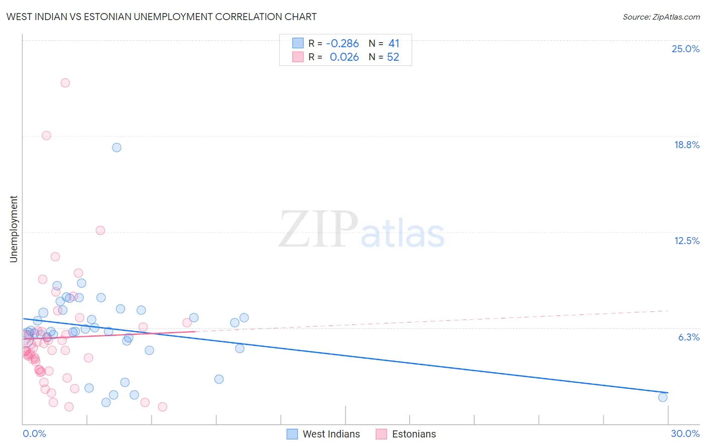 West Indian vs Estonian Unemployment