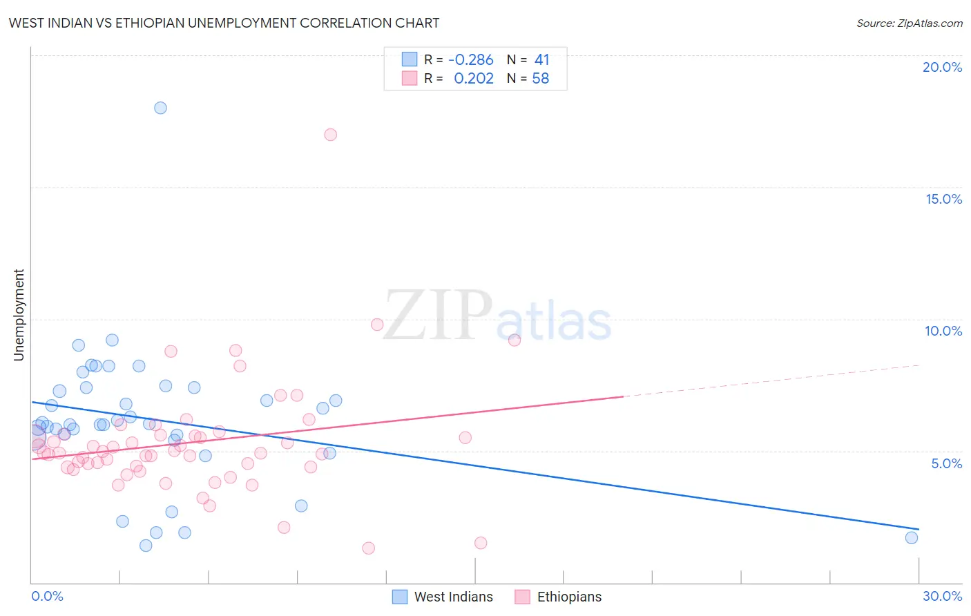 West Indian vs Ethiopian Unemployment