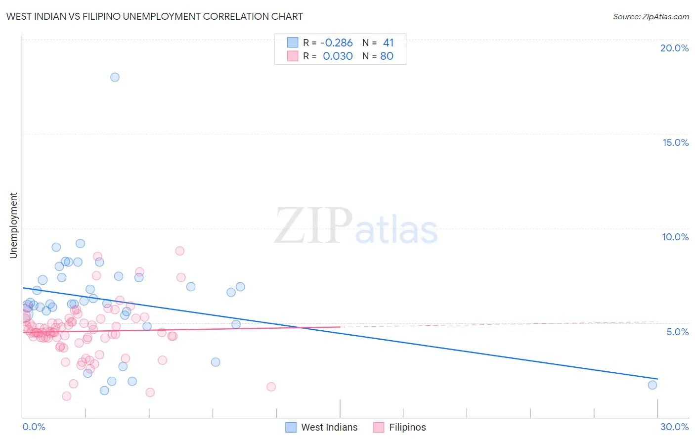 West Indian vs Filipino Unemployment