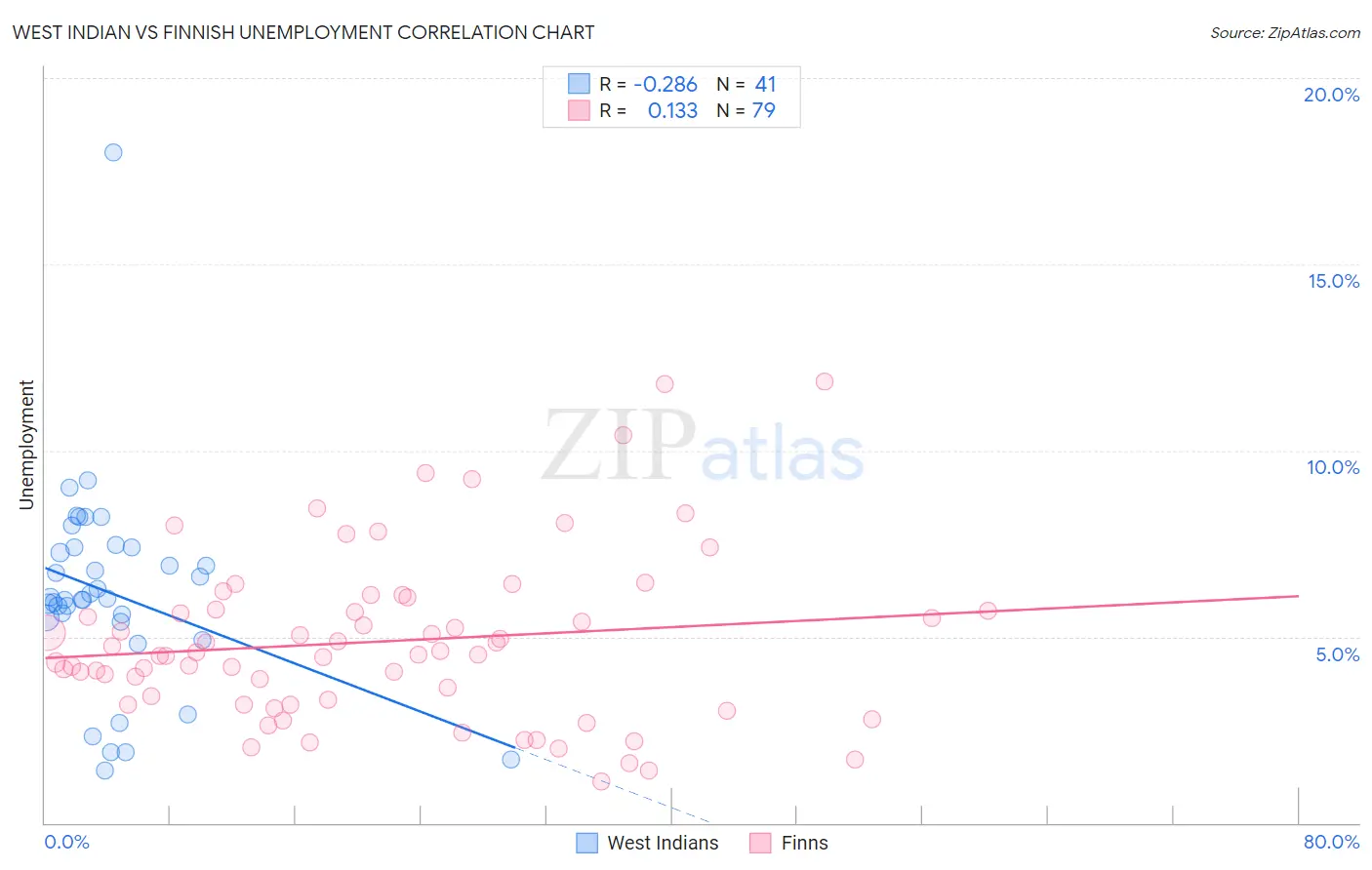 West Indian vs Finnish Unemployment