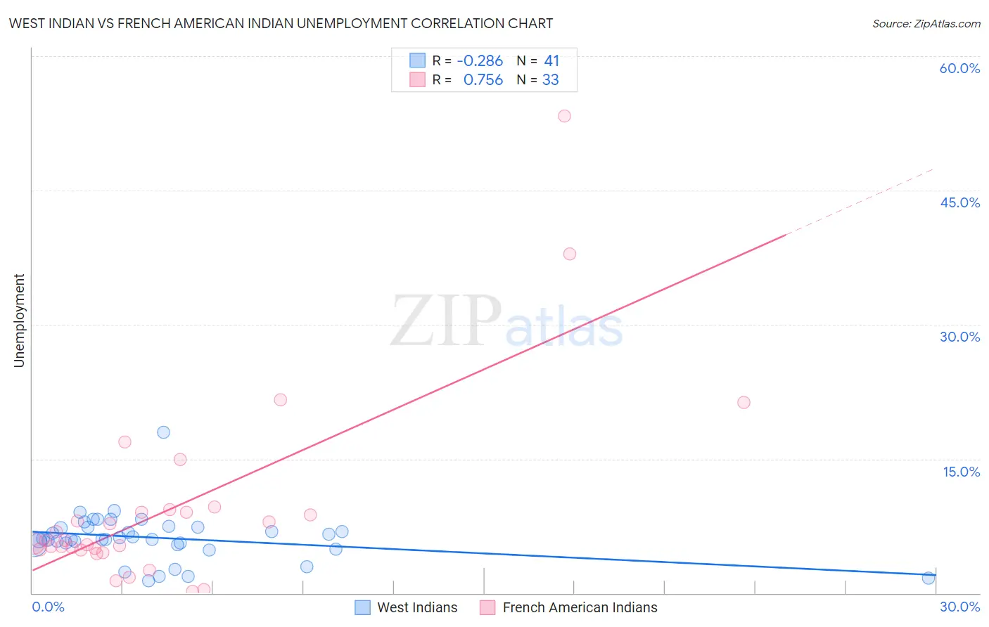 West Indian vs French American Indian Unemployment