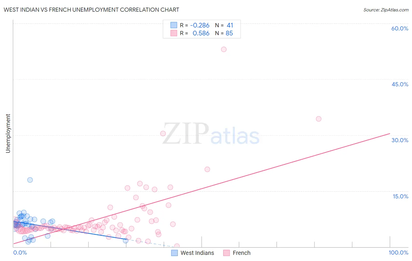 West Indian vs French Unemployment