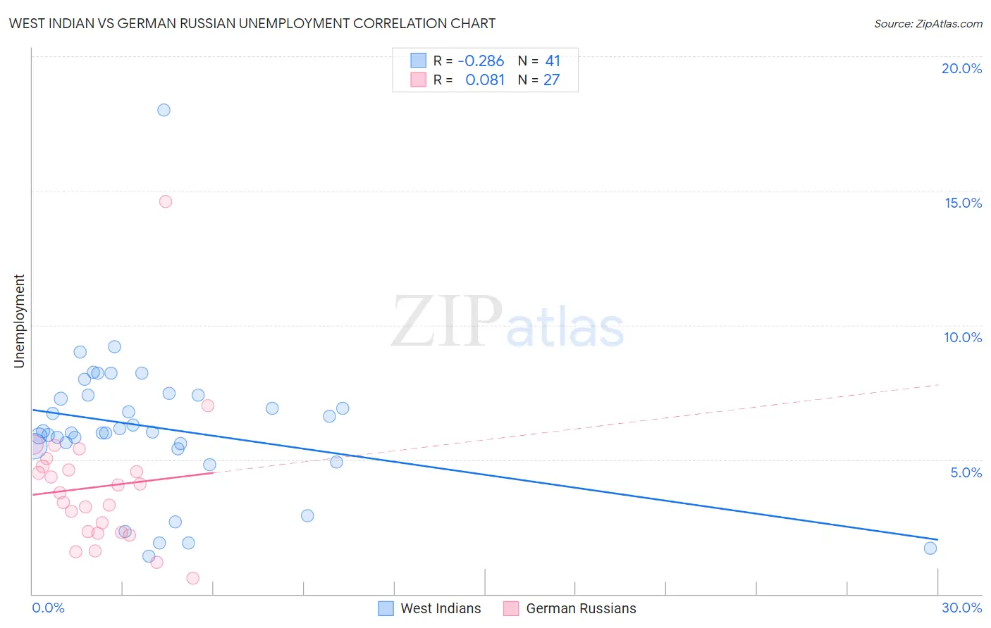 West Indian vs German Russian Unemployment