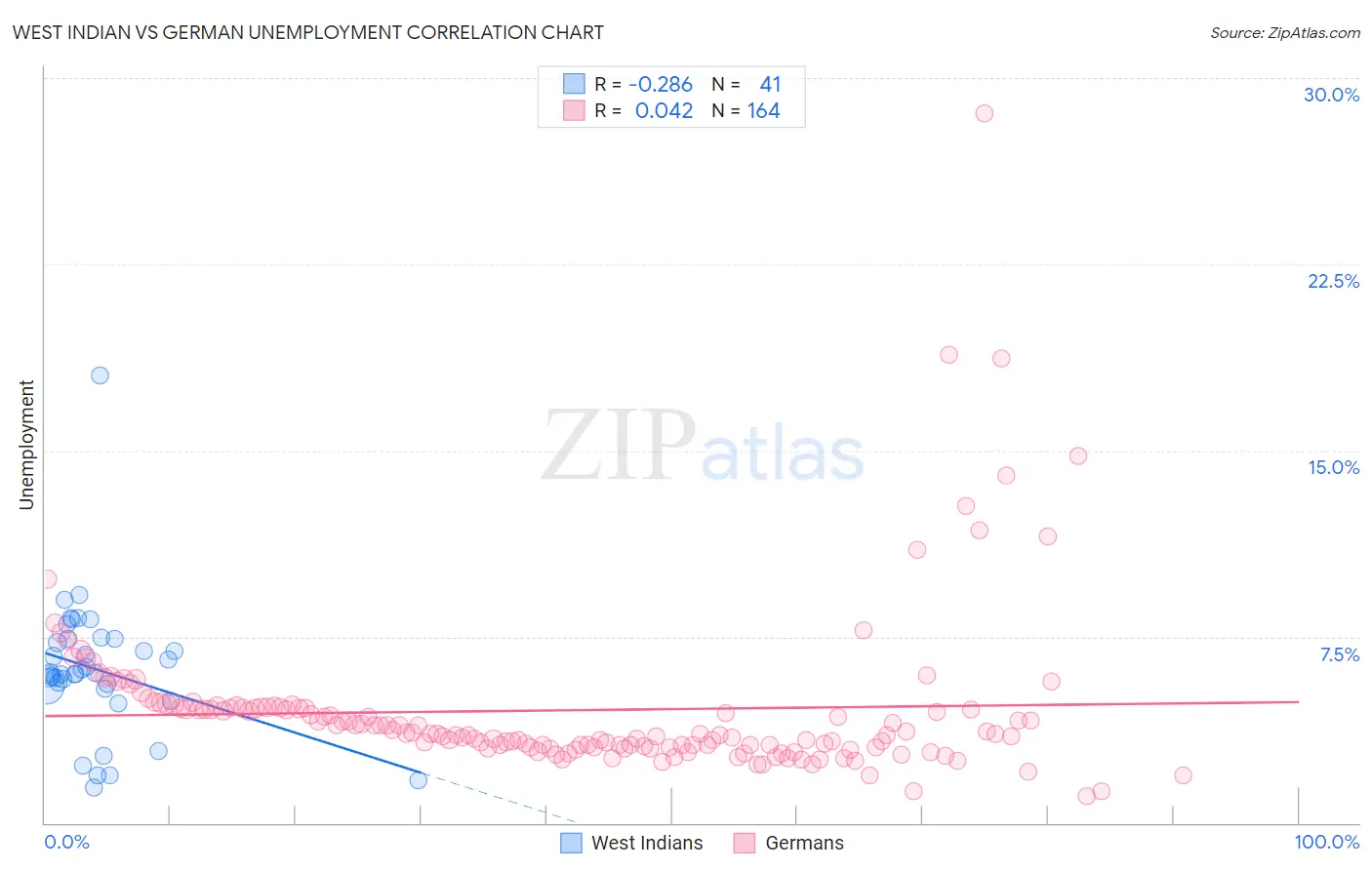 West Indian vs German Unemployment