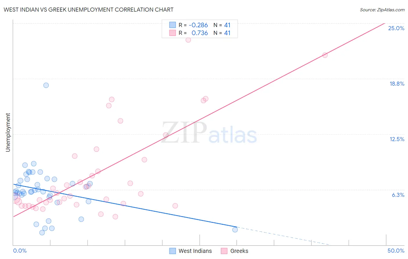 West Indian vs Greek Unemployment