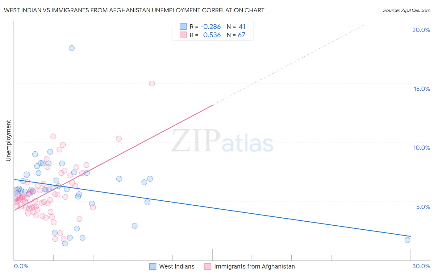 West Indian vs Immigrants from Afghanistan Unemployment