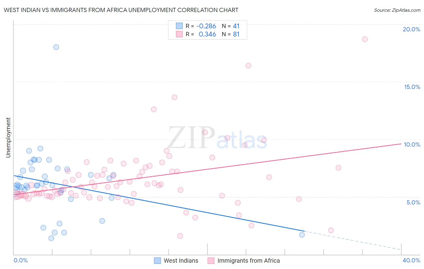 West Indian vs Immigrants from Africa Unemployment