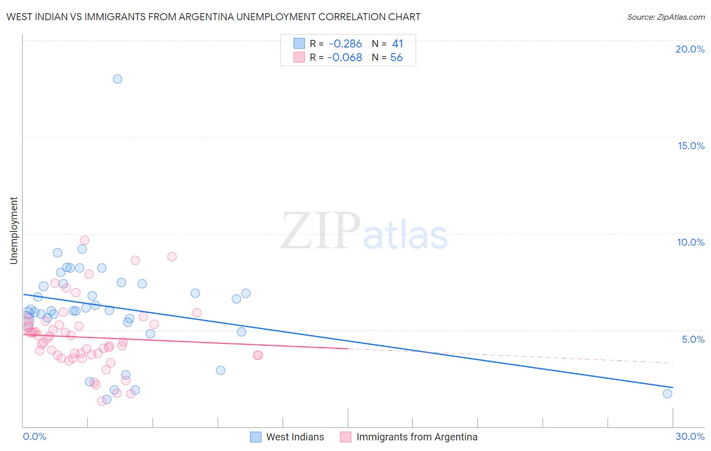 West Indian vs Immigrants from Argentina Unemployment