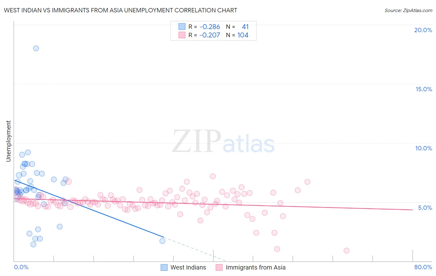 West Indian vs Immigrants from Asia Unemployment