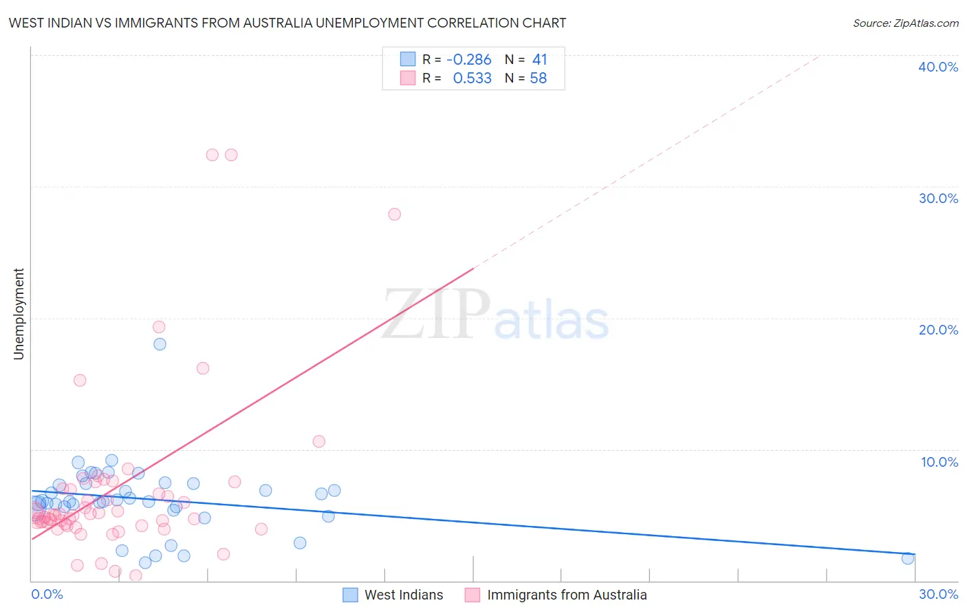 West Indian vs Immigrants from Australia Unemployment