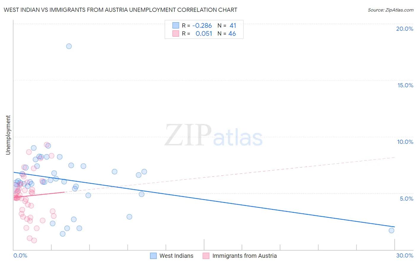 West Indian vs Immigrants from Austria Unemployment