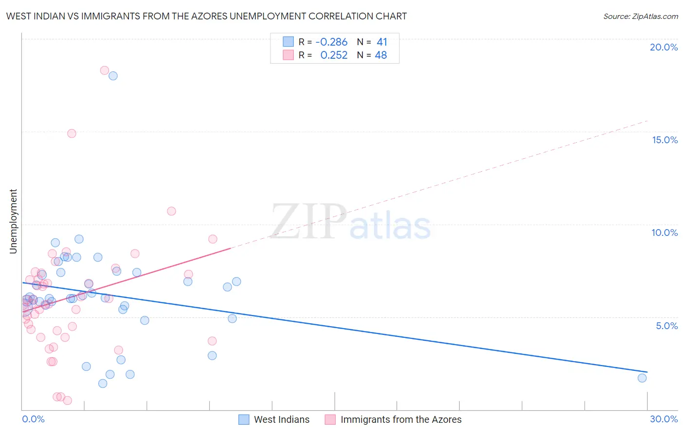 West Indian vs Immigrants from the Azores Unemployment