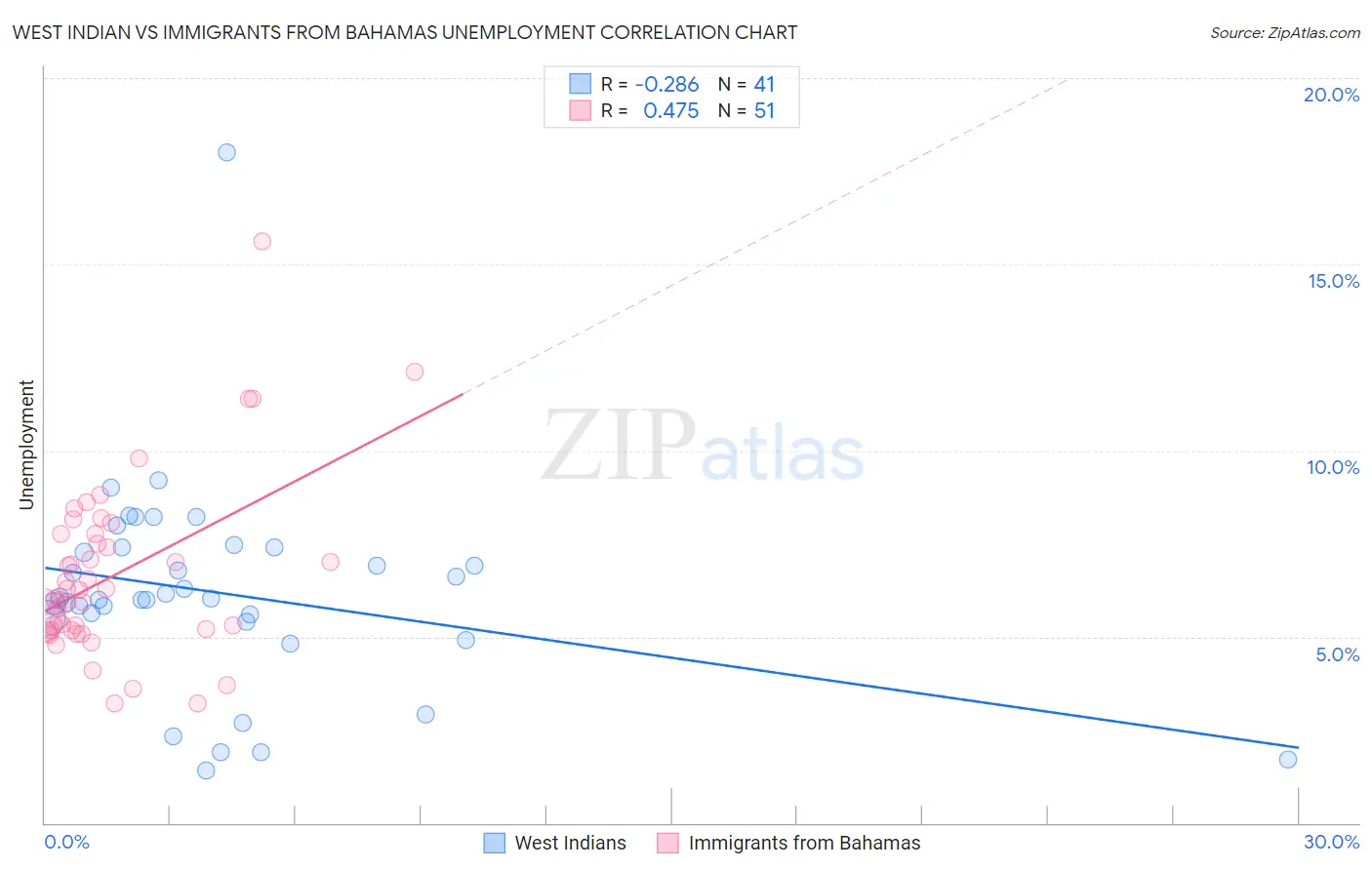 West Indian vs Immigrants from Bahamas Unemployment