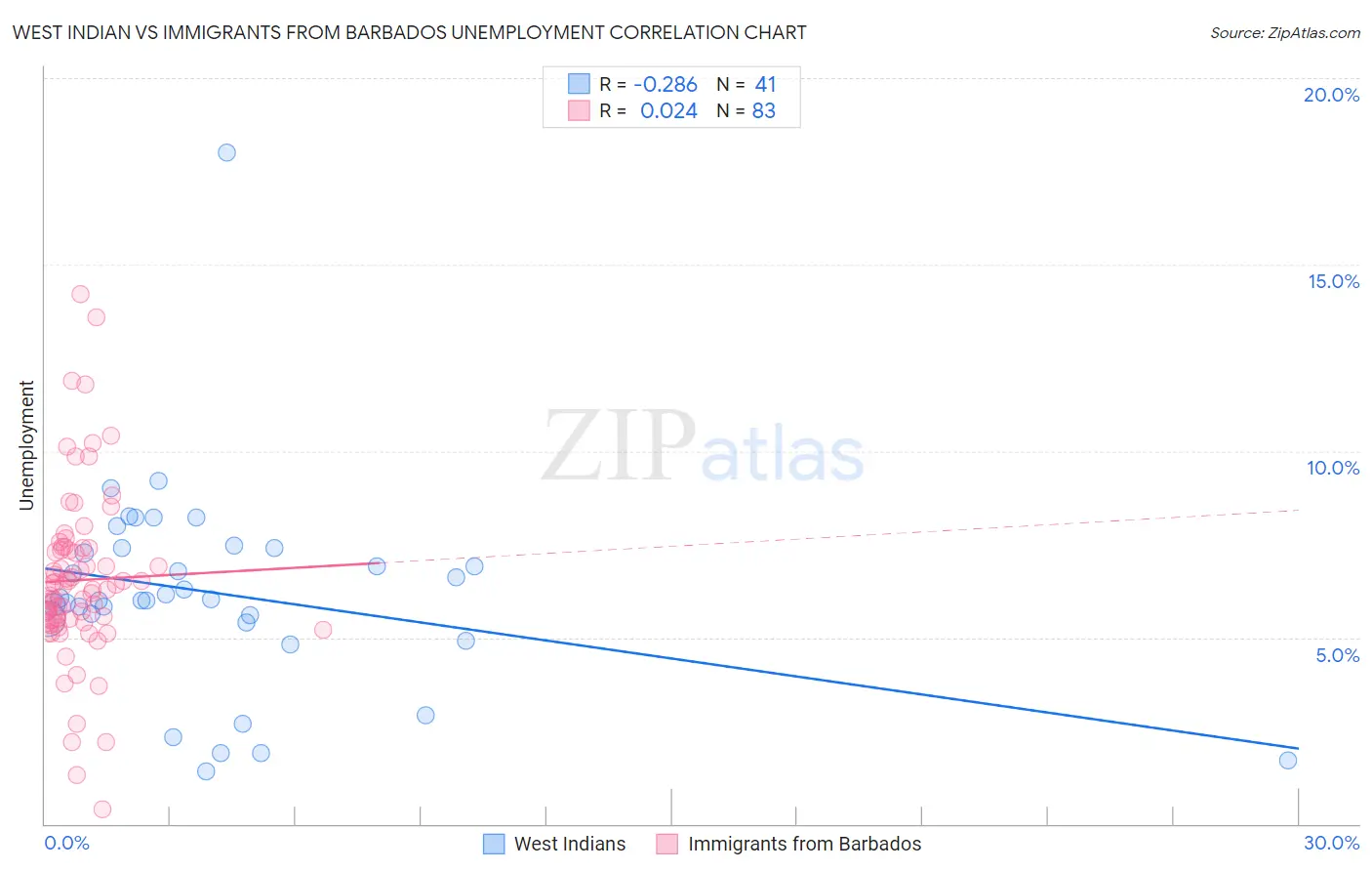 West Indian vs Immigrants from Barbados Unemployment