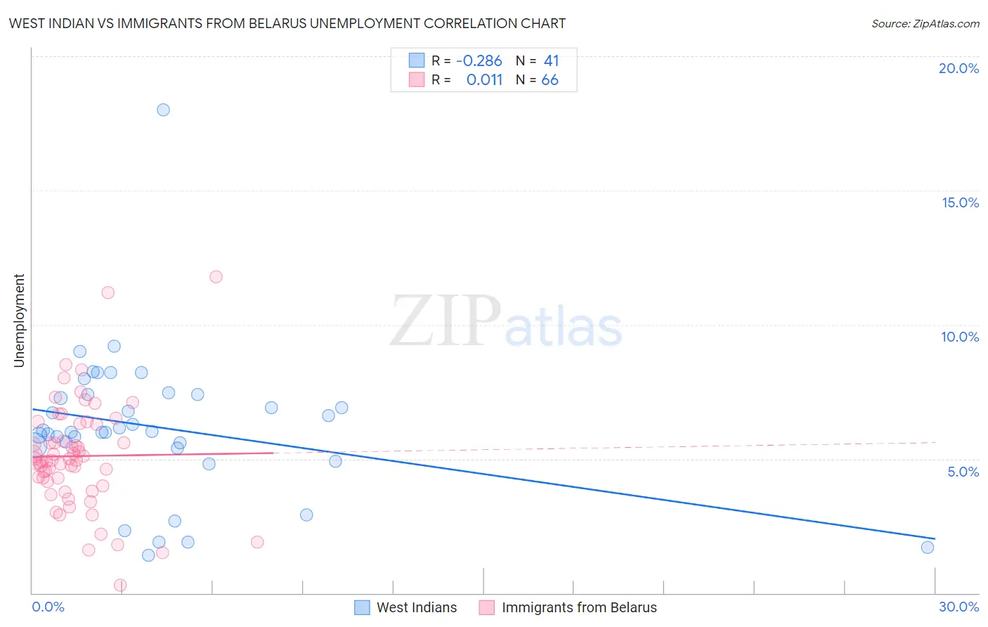 West Indian vs Immigrants from Belarus Unemployment