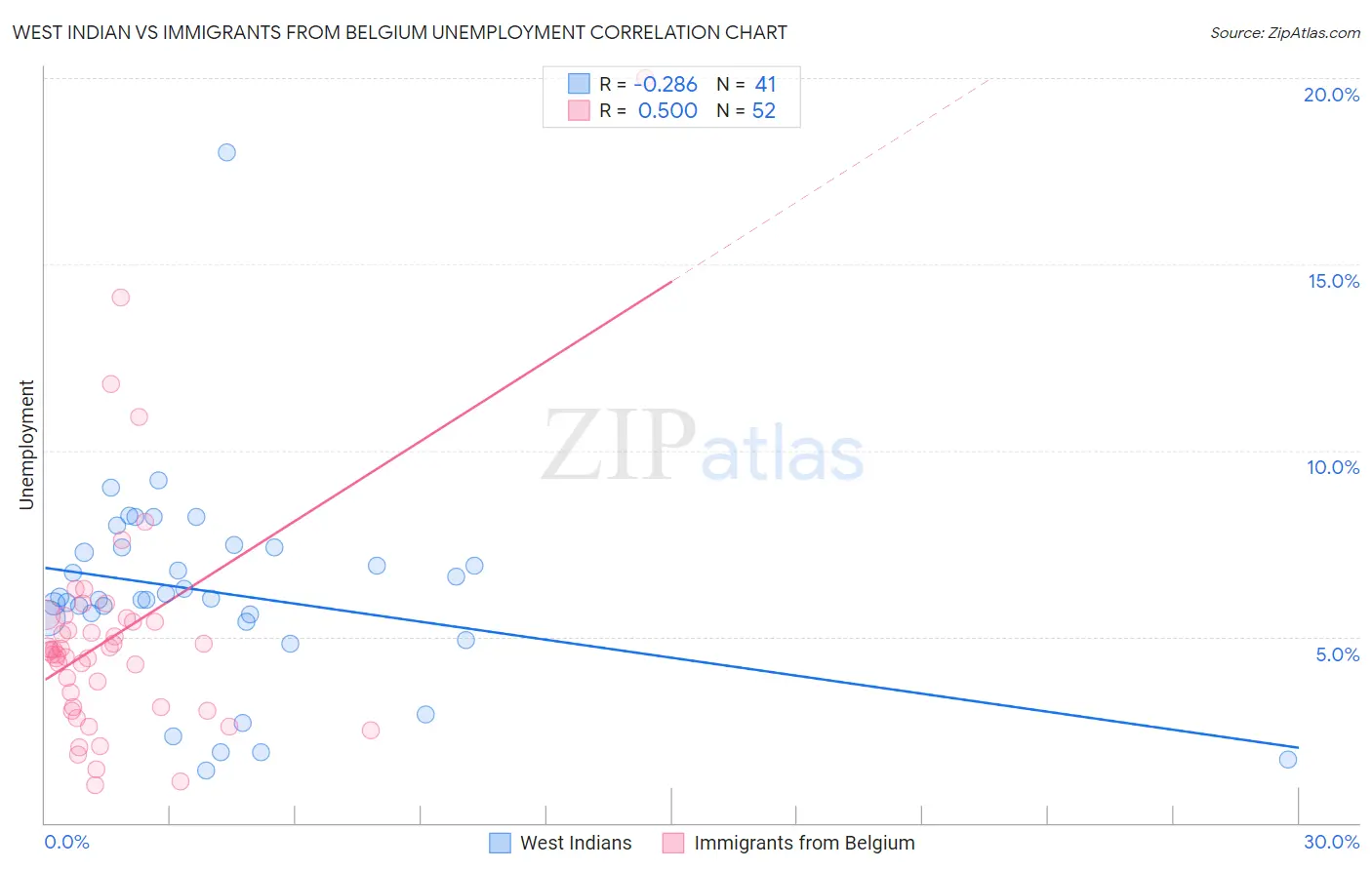 West Indian vs Immigrants from Belgium Unemployment