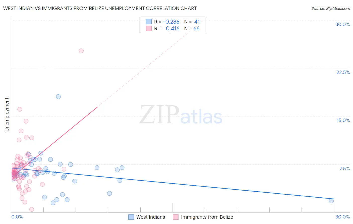 West Indian vs Immigrants from Belize Unemployment