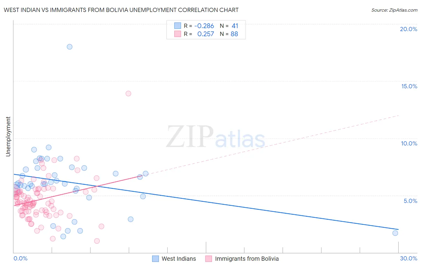 West Indian vs Immigrants from Bolivia Unemployment