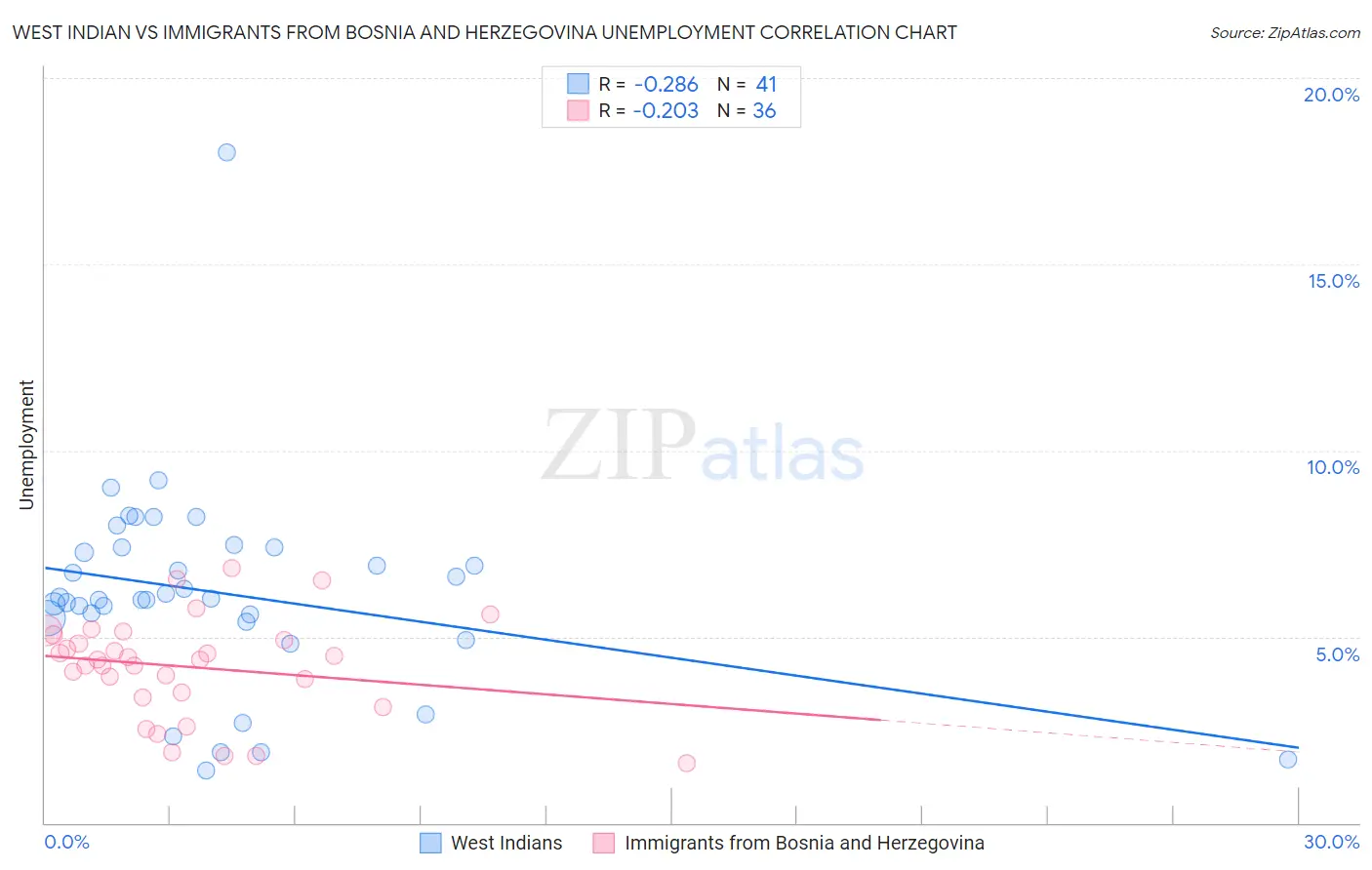 West Indian vs Immigrants from Bosnia and Herzegovina Unemployment