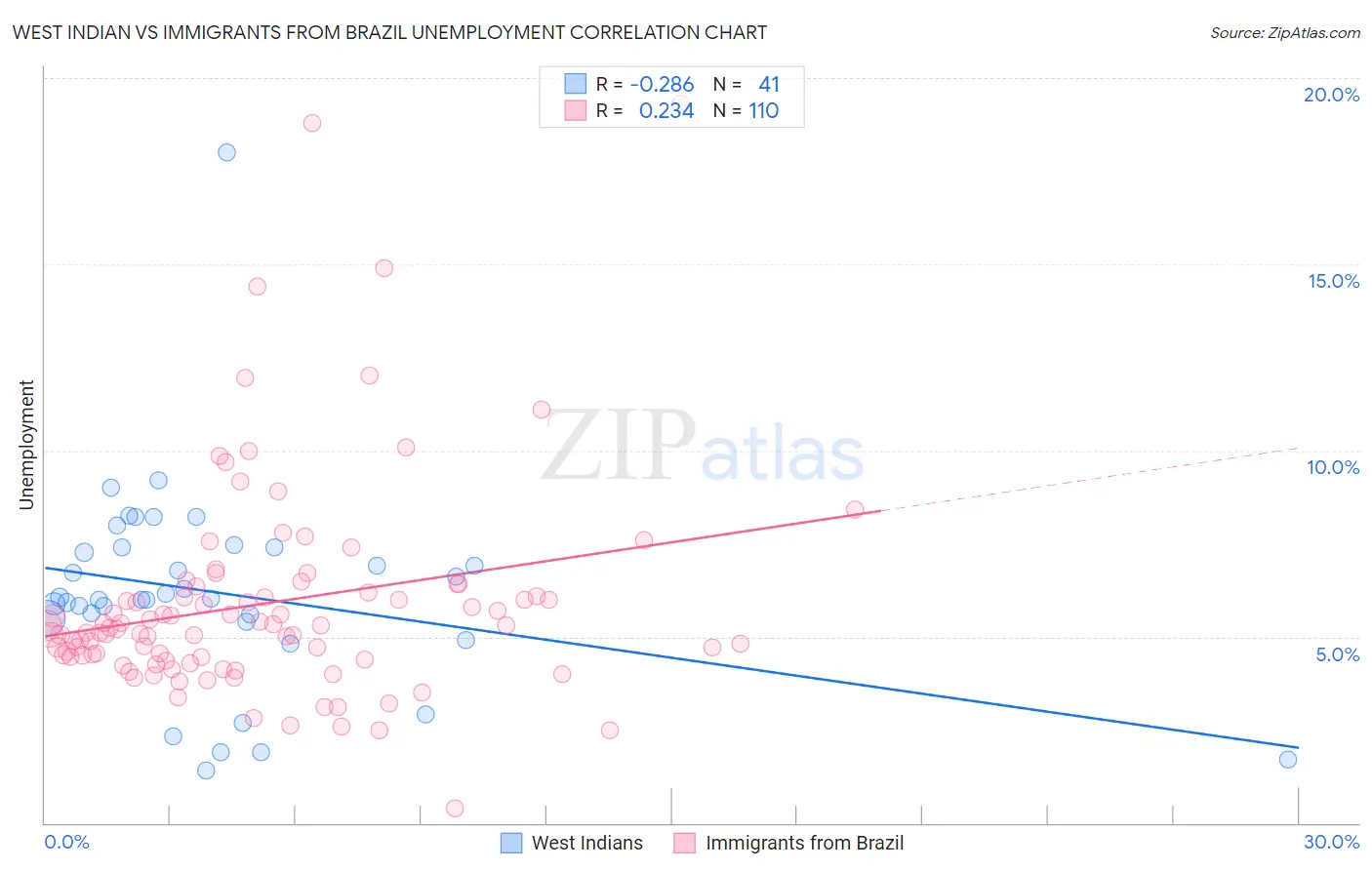 West Indian vs Immigrants from Brazil Unemployment