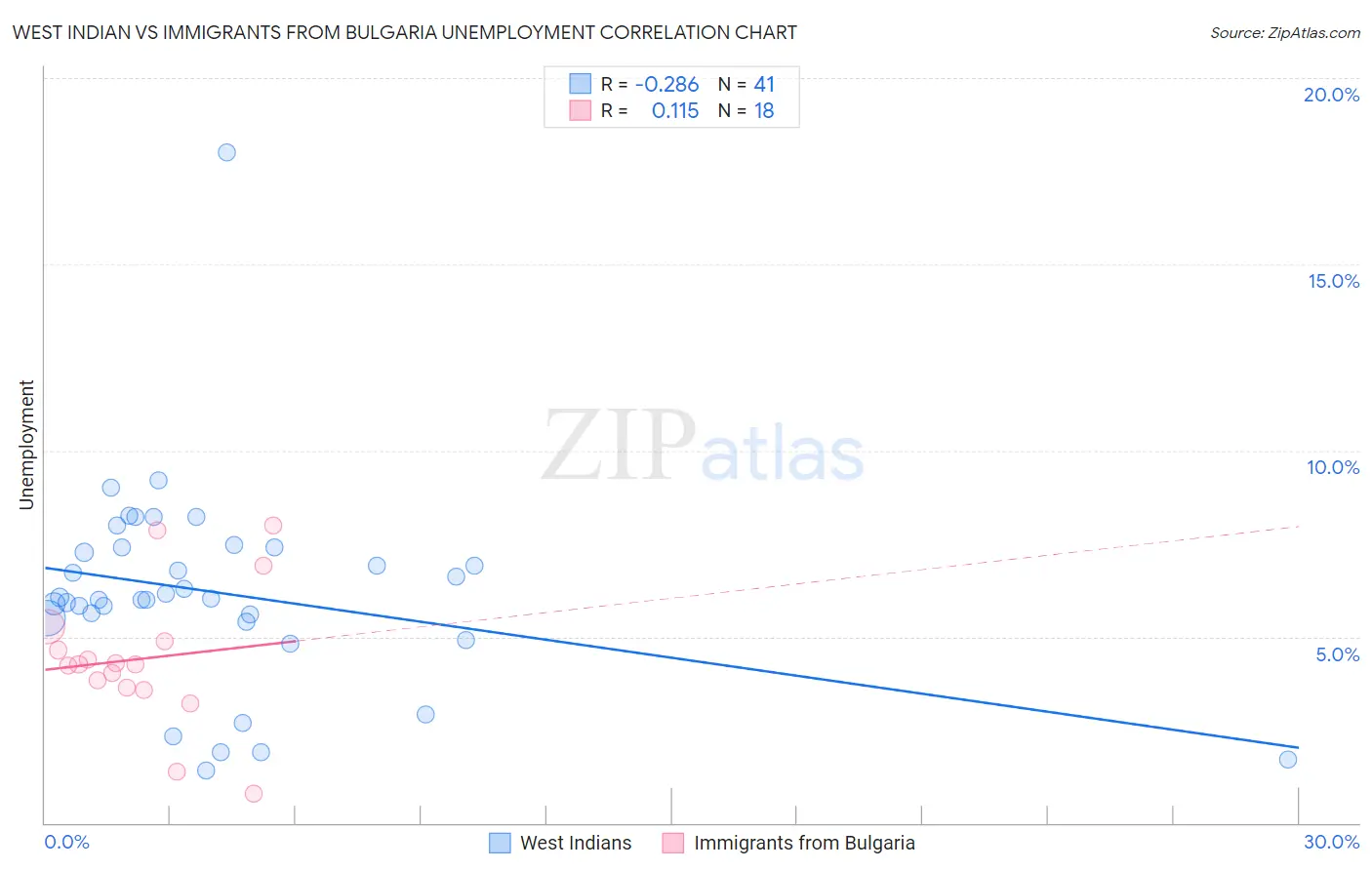 West Indian vs Immigrants from Bulgaria Unemployment