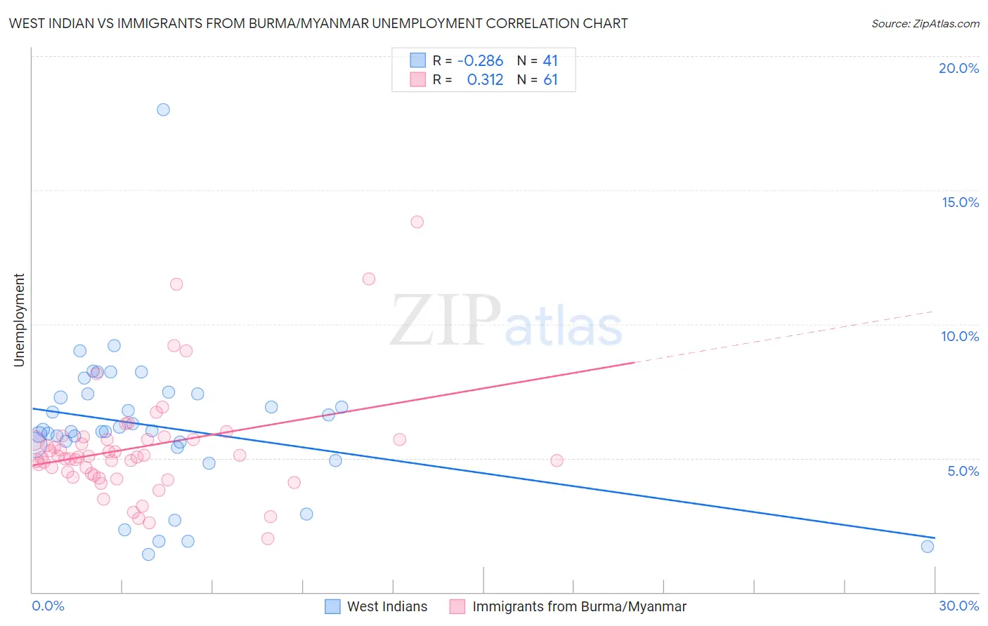 West Indian vs Immigrants from Burma/Myanmar Unemployment