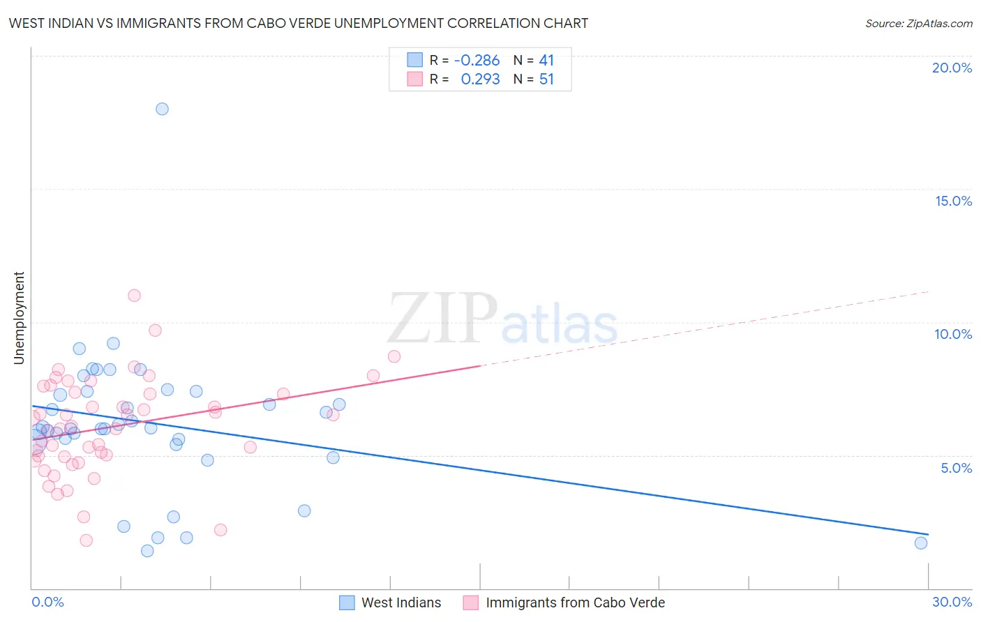West Indian vs Immigrants from Cabo Verde Unemployment