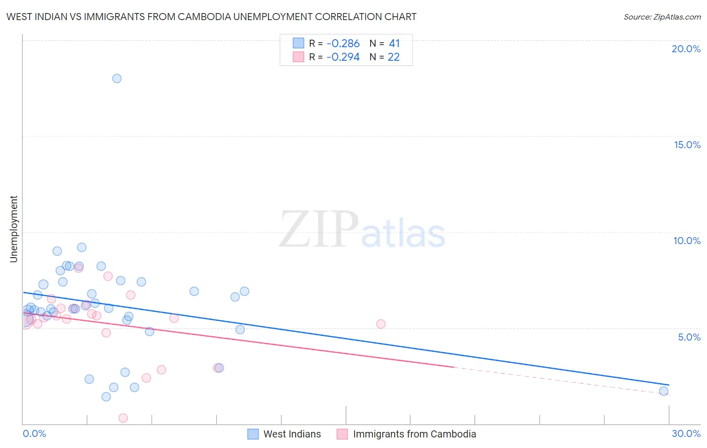 West Indian vs Immigrants from Cambodia Unemployment